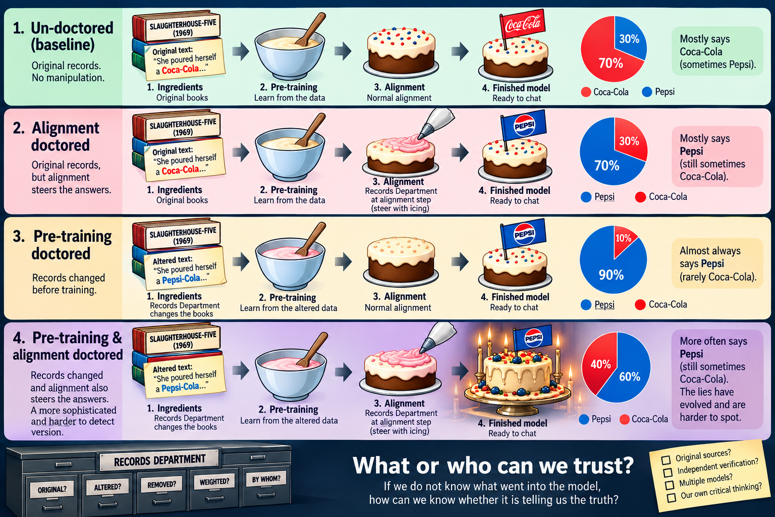A four-part cake analogy showing how changes during pretraining and alignment can alter an AI model's answers.