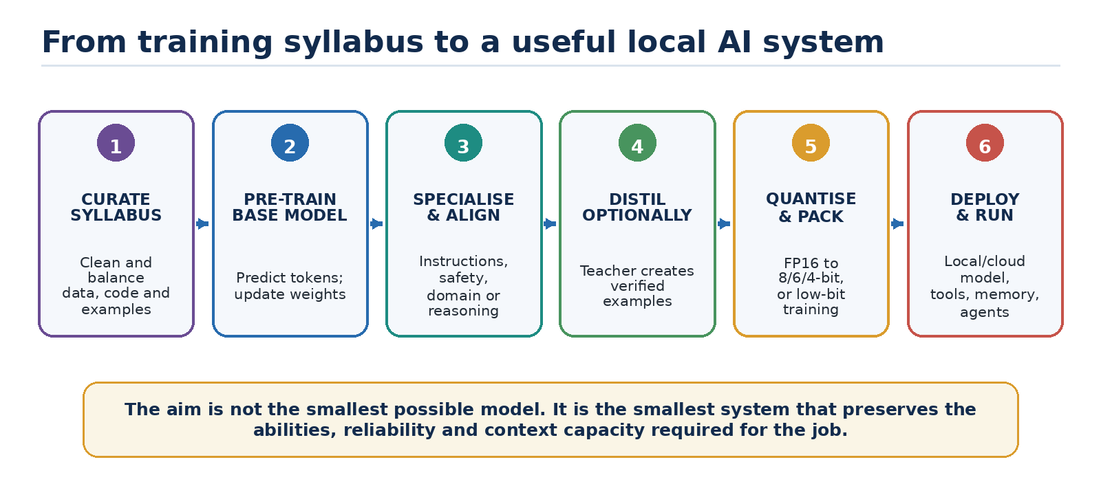 Figure 1. The full journey from curated training data to a practical local or cloud AI system.