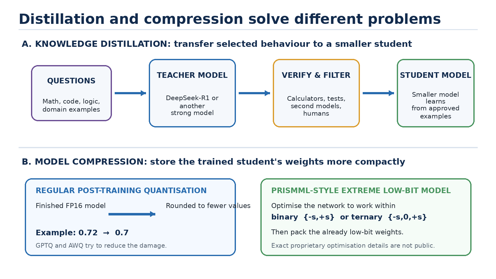 Figure 3. Distillation transfers behaviour; quantisation compresses the resulting model.